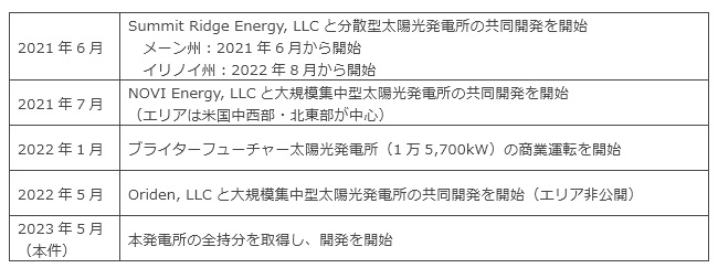 大阪ガス、米国テキサス州で約35万kWの太陽光発電所を開発