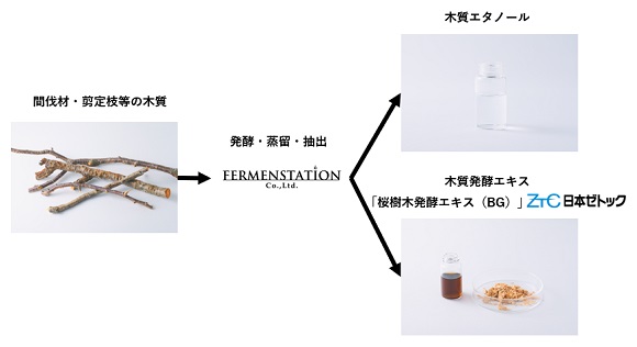 ファーメンステーション、間伐材等の木質由来のエタノール商用化製造を実現