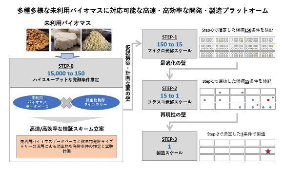 ファーメンステーション、間伐材等の木質由来のエタノール商用化製造を実現