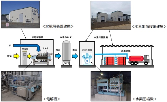 北海道苫小牧市で水素製造設備の運用を開始