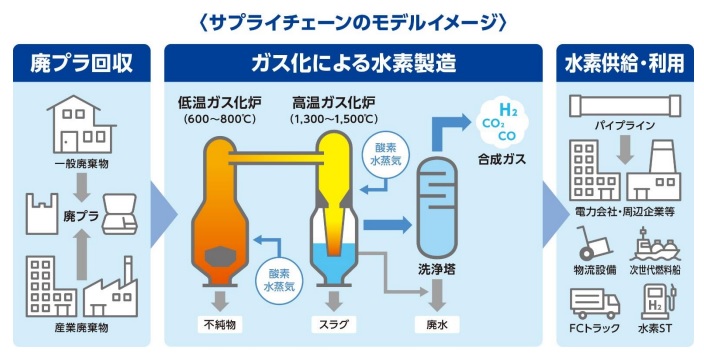 岩谷など、廃プラスチックのケミカルリサイクルによる水素製造検討会を発足