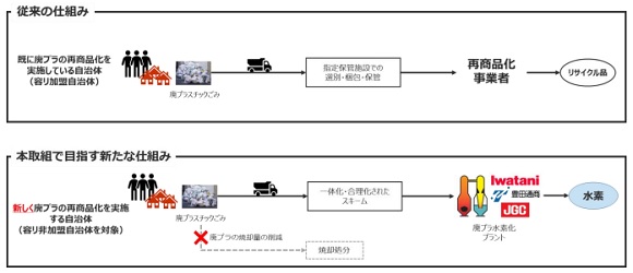 岩谷など、廃プラスチックのケミカルリサイクルによる水素製造検討会を発足
