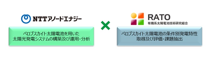 NTTアノードエナジーと有機系太陽電池技術研究組合、ペロブスカイト太陽電池を用いた太陽光発電システムの共同研究を開始