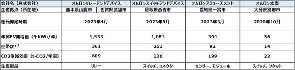 オムロン、電子部品事業の国内全工場で太陽光発電を用いた生産を開始