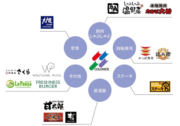 コロワイドなど、国産SAFのサプライチェーン構築に向けた「廃食用油の供給および利用に関する基本合意書」を締結