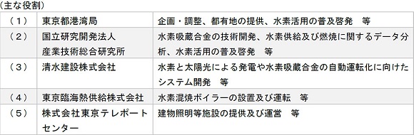 東京都など、グリーン水素を活用した臨海副都心の脱炭素化に向けた取組