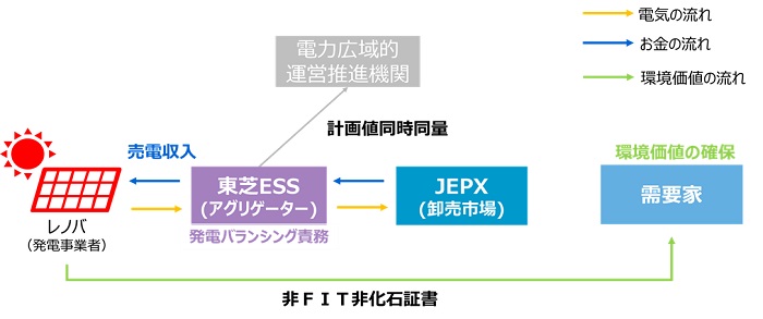 東芝、小規模分散型太陽光発電所を束ねた再エネアグリゲーションサービスの長期契約を締結