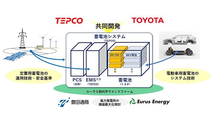 トヨタ、電気自動車用蓄電池を活用した定置用蓄電池システムを開発・実証
