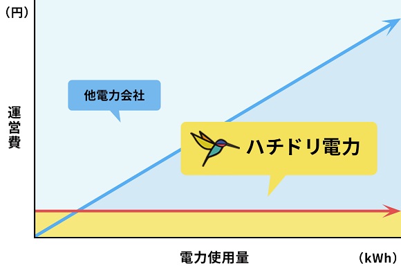 ハチドリ電力、自然エネルギー100％の新料金プランを設立