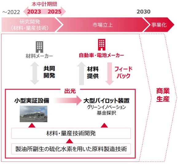 出光興産、次世代電池(全固体電池)向け固体電解質 供給能力を増強