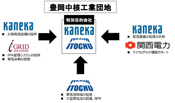 カネカ、兵庫県豊岡市で地域マイクログリッド事業を開始