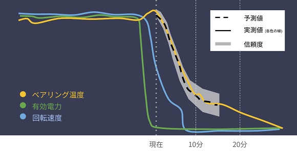 モルフォ、「水力発電所向けAIモデル」を開発・センサーデータを用いてベアリング温度を時系列予測