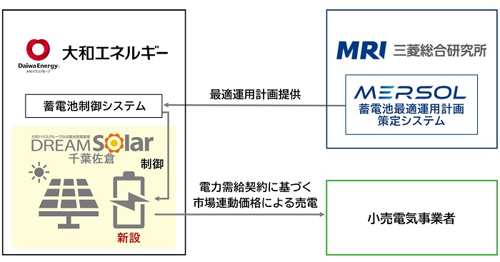 大和エネルギーと三菱総合研究所、再エネ併設型蓄電池事業の共同検討を開始