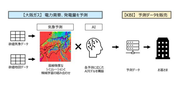 大阪ガス、電力需要・発電量を予測する電力ビジネス事業者向けサービスを提供開始