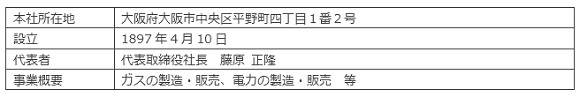 大阪ガス、電力需要・発電量を予測する電力ビジネス事業者向けサービスを提供開始