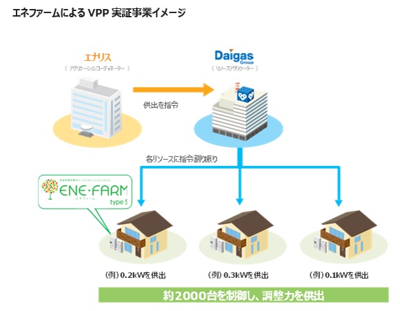 大阪ガス、家庭用燃料電池「エネファームtype S 」を活用したバーチャルパワープラント実証事業を開始