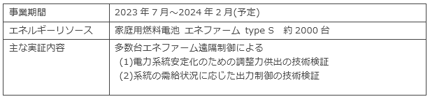大阪ガス、家庭用燃料電池「エネファームtype S 」を活用したバーチャルパワープラント実証事業を開始