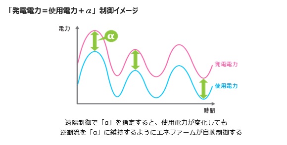 大阪ガス、家庭用燃料電池「エネファームtype S 」を活用したバーチャルパワープラント実証事業を開始