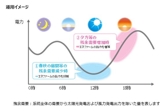 大阪ガス、家庭用燃料電池「エネファームtype S 」を活用したバーチャルパワープラント実証事業を開始