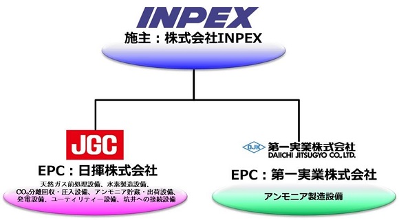 INPEX、新潟県柏崎市でブルー水素・アンモニア製造・利用一貫実証試験設備の建設開始