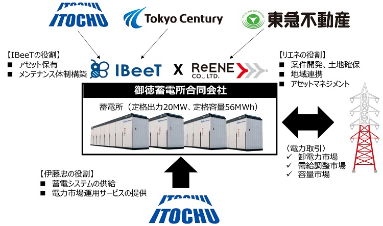 伊藤忠商事、福岡県で東急不動産グループと系統用蓄電所事業を開始