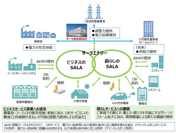 サーラコーポレーション、再生可能エネルギーの普及に向けた「系統用蓄電池」事業へ参入
